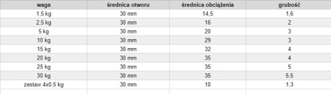 2,5 kg Obciążenie żeliwne